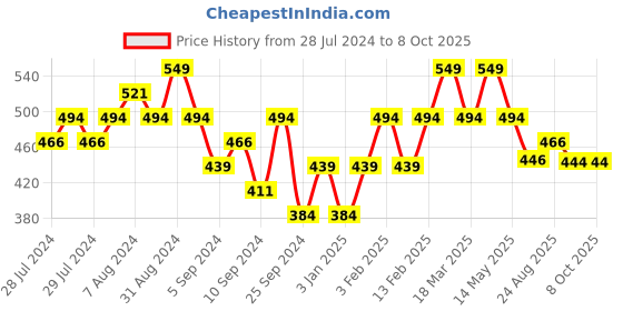 myntra.com Yellow Bee Boys Self Design Applique & Pompom Detail Wool Beanie yellow bee Price History Graph from 28 Jul 2024 to 4 Oct 2025