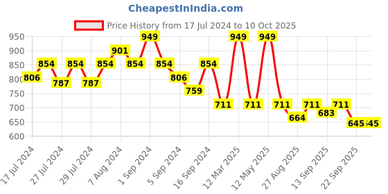 myntra.com Yellow Bee Boys Self Design Clogs yellow bee Price History Graph from 17 Jul 2024 to 10 Oct 2025