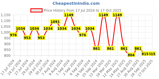 myntra.com Yellow Bee Boys Self Design Clogs yellow bee Price History Graph from 17 Jul 2024 to 16 Oct 2025