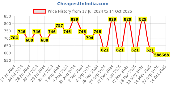 myntra.com Yellow Bee Boys Self Design Clogs yellow bee Price History Graph from 17 Jul 2024 to 13 Oct 2025
