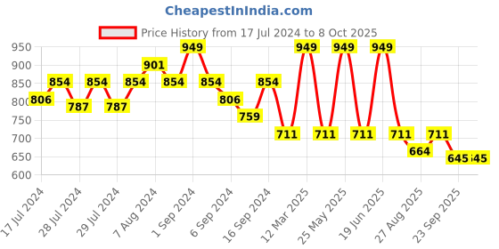 myntra.com Yellow Bee Boys Self Design Clogs yellow bee Price History Graph from 17 Jul 2024 to 7 Oct 2025