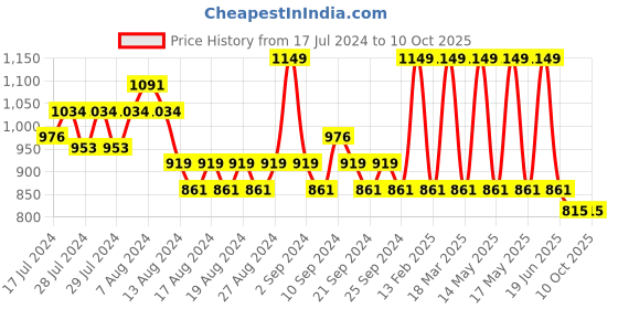 myntra.com Yellow Bee Boys Self Design Clogs yellow bee Price History Graph from 17 Jul 2024 to 9 Oct 2025