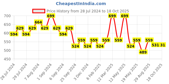 myntra.com Yellow Bee Boys Self Design Clogs yellow bee Price History Graph from 28 Jul 2024 to 18 Oct 2025
