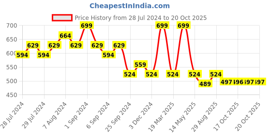 myntra.com Yellow Bee Boys Self Design Clogs yellow bee Price History Graph from 28 Jul 2024 to 20 Oct 2025