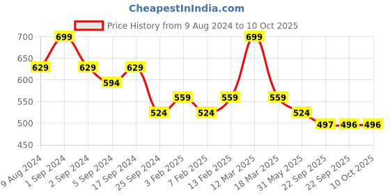 myntra.com Yellow Bee Boys Self Design Clogs yellow bee Price History Graph from 9 Aug 2024 to 9 Oct 2025