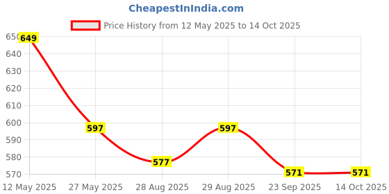 myntra.com Yellow Bee Boys Self-Design Clogs yellow bee Price History Graph from 12 May 2025 to 12 Oct 2025