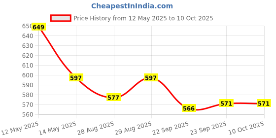 myntra.com Yellow Bee Boys Self-Design Clogs yellow bee Price History Graph from 12 May 2025 to 10 Oct 2025
