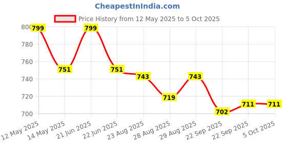 myntra.com Yellow Bee Boys Self Design Clogs yellow bee Price History Graph from 12 May 2025 to 4 Oct 2025