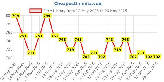 myntra.com Yellow Bee Boys Self Design Clogs yellow bee Price History Graph from 12 May 2025 to 26 Nov 2025