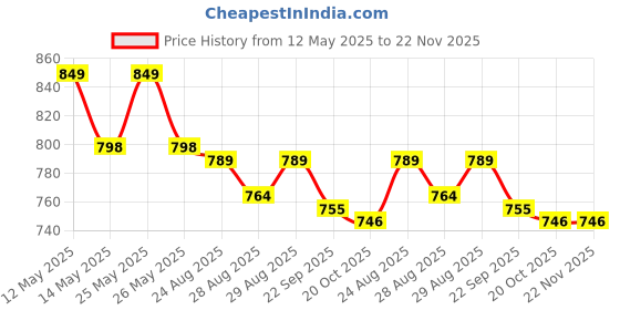 myntra.com Yellow Bee Boys Self Design Clogs yellow bee Price History Graph from 12 May 2025 to 22 Nov 2025