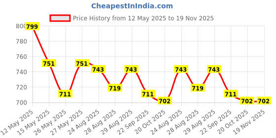 myntra.com Yellow Bee Boys Self Design Clogs yellow bee Price History Graph from 12 May 2025 to 19 Nov 2025