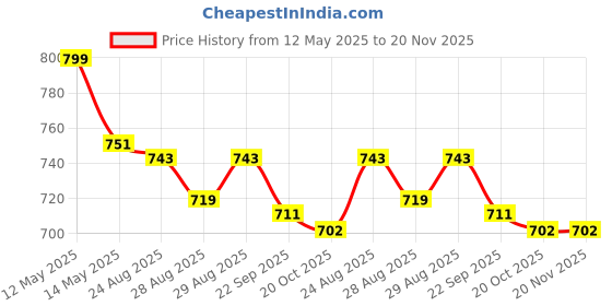myntra.com Yellow Bee Boys Self Design Clogs yellow bee Price History Graph from 12 May 2025 to 20 Nov 2025