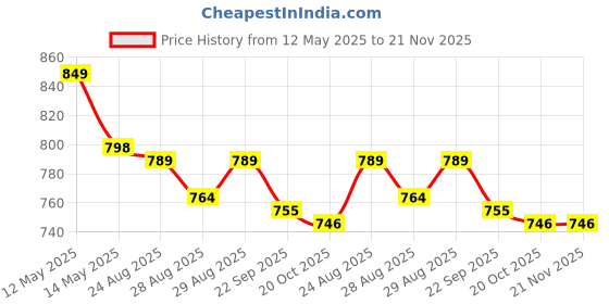 myntra.com Yellow Bee Boys Self Design Clogs yellow bee Price History Graph from 12 May 2025 to 20 Nov 2025