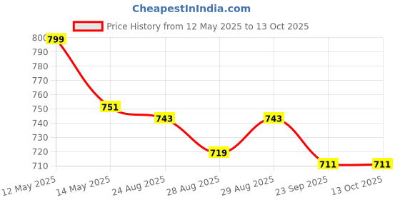 myntra.com Yellow Bee Boys Self Design Clogs yellow bee Price History Graph from 12 May 2025 to 12 Oct 2025