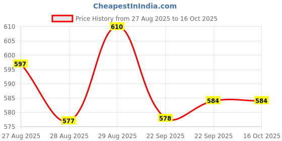 myntra.com Yellow Bee Boys Self Design Clogs Flip Flops yellow bee Price History Graph from 27 Aug 2025 to 16 Oct 2025