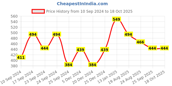 myntra.com Yellow Bee Boys Self Design Pom Pom Woollen Beanie yellow bee Price History Graph from 10 Sep 2024 to 18 Oct 2025