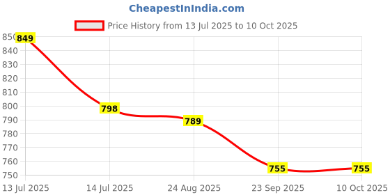 myntra.com Yellow Bee Boys Self Design Rubber Clogs yellow bee Price History Graph from 13 Jul 2025 to 9 Oct 2025