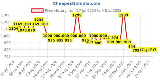 myntra.com Yellow Bee Boys Self Design Sliders yellow bee Price History Graph from 17 Jul 2024 to 4 Dec 2025