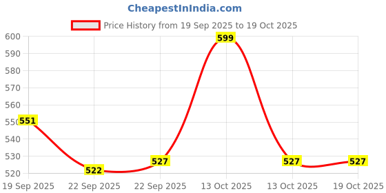 myntra.com Yellow Bee Boys Self Design Sliders yellow bee Price History Graph from 19 Sep 2025 to 18 Oct 2025