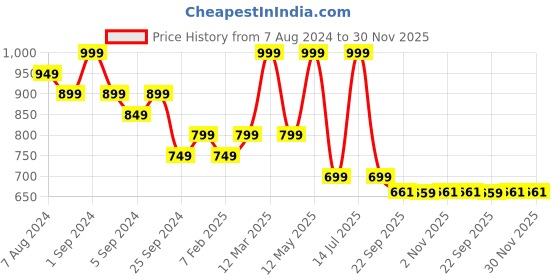 myntra.com Yellow Bee Boys Self Design Slip-On Sliders yellow bee Price History Graph from 7 Aug 2024 to 30 Nov 2025