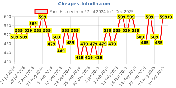 myntra.com Yellow Bee Boys Self-Design Teddy Applique Woollen Beanie yellow bee Price History Graph from 27 Jul 2024 to 1 Dec 2025