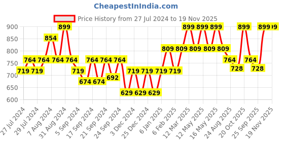 myntra.com Yellow Bee Boys Self Design Tiger Applique Woollen Beanie yellow bee Price History Graph from 27 Jul 2024 to 19 Nov 2025