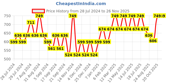 myntra.com Yellow Bee Boys Self Design Woollen Beanie yellow bee Price History Graph from 28 Jul 2024 to 25 Nov 2025