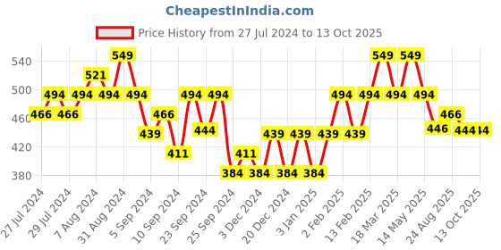 myntra.com Yellow Bee Boys Self Design Woollen Beanie yellow bee Price History Graph from 27 Jul 2024 to 13 Oct 2025
