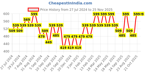 myntra.com Yellow Bee Boys Self-Designed Teddy Applique Woollen Beanie yellow bee Price History Graph from 27 Jul 2024 to 24 Nov 2025