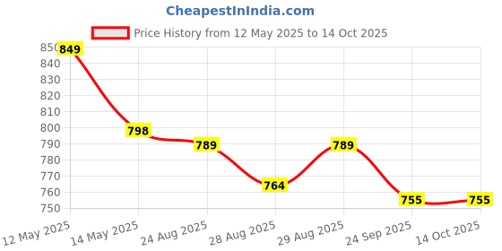 myntra.com Yellow Bee Boys Shield & Character Charms Clogs yellow bee Price History Graph from 12 May 2025 to 13 Oct 2025