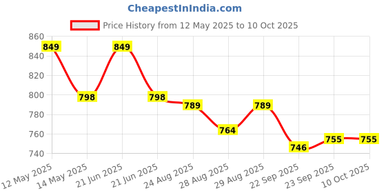 myntra.com Yellow Bee Boys Simba, Sun & Rainbow Charms Clog Flip Flops yellow bee Price History Graph from 12 May 2025 to 10 Oct 2025