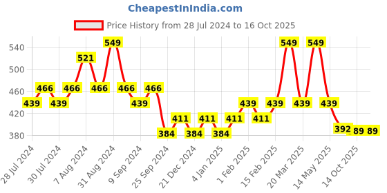 myntra.com Yellow Bee Boys Skating Dino Swim Bottoms yellow bee Price History Graph from 28 Jul 2024 to 16 Oct 2025