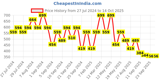 myntra.com Yellow Bee Boys Slip On Clogs yellow bee Price History Graph from 27 Jul 2024 to 14 Oct 2025