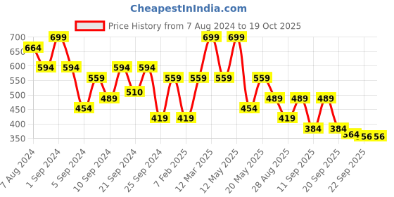 myntra.com Yellow Bee Boys Slip On Clogs yellow bee Price History Graph from 7 Aug 2024 to 18 Oct 2025