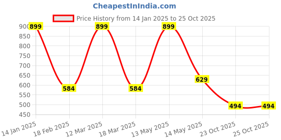 myntra.com Yellow Bee Boys Slip On Clogs yellow bee Price History Graph from 14 Jan 2025 to 25 Oct 2025