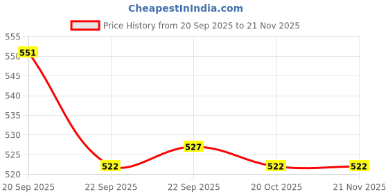 myntra.com Yellow Bee Boys Slip On Sliders yellow bee Price History Graph from 20 Sep 2025 to 20 Nov 2025