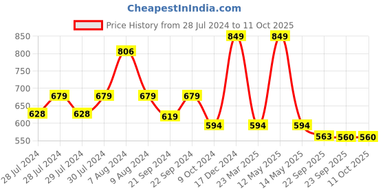myntra.com Yellow Bee Boys Space and Astronaut Applique Clogs yellow bee Price History Graph from 28 Jul 2024 to 11 Oct 2025