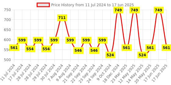myntra.com Yellow Bee Boys Space and Astronaut Applique Clogs yellow bee Price History Graph from 11 Jul 2024 to 17 Jun 2025