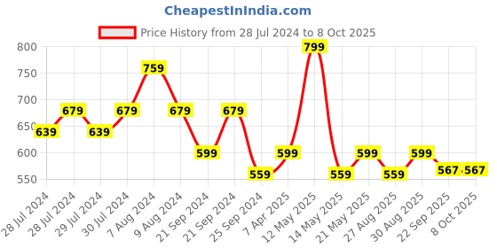 myntra.com Yellow Bee Boys Space and Astronaut Applique Clogs yellow bee Price History Graph from 28 Jul 2024 to 8 Oct 2025