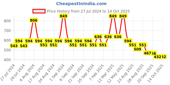 myntra.com Yellow Bee Boys Space & Astronaut Applique Rubber Clogs yellow bee Price History Graph from 27 Jul 2024 to 13 Oct 2025