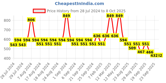 myntra.com Yellow Bee Boys Space & Astronaut Applique Rubber Clogs yellow bee Price History Graph from 28 Jul 2024 to 8 Oct 2025
