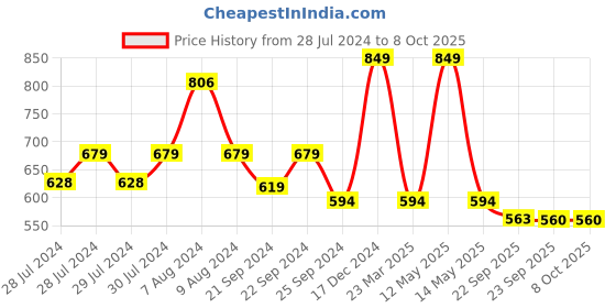 myntra.com Yellow Bee Boys Space and Astronaut Printed Rubber Clogs yellow bee Price History Graph from 28 Jul 2024 to 8 Oct 2025