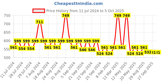 myntra.com Yellow Bee Boys Space and Astronaut Printed Rubber Clogs yellow bee Price History Graph from 11 Jul 2024 to 4 Oct 2025