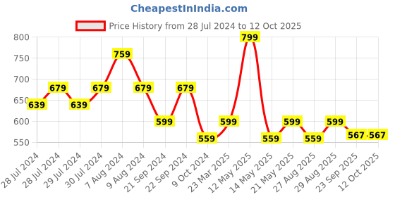 myntra.com Yellow Bee Boys Space and Astronaut Printed Rubber Clogs yellow bee Price History Graph from 28 Jul 2024 to 12 Oct 2025