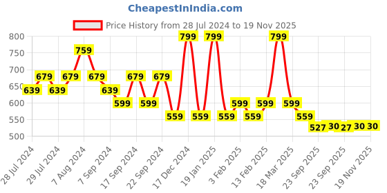 myntra.com Yellow Bee Boys Space Theme Applique Rubber Clogs yellow bee Price History Graph from 28 Jul 2024 to 19 Nov 2025