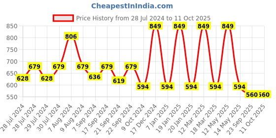 myntra.com Yellow Bee Boys Space Theme Applique Rubber Clogs yellow bee Price History Graph from 28 Jul 2024 to 11 Oct 2025