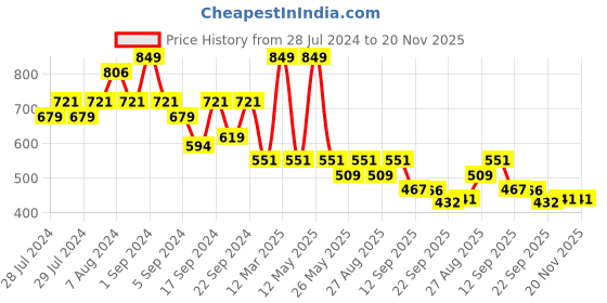 myntra.com Yellow Bee Boys Space Theme Applique Rubber Clogs yellow bee Price History Graph from 28 Jul 2024 to 19 Nov 2025