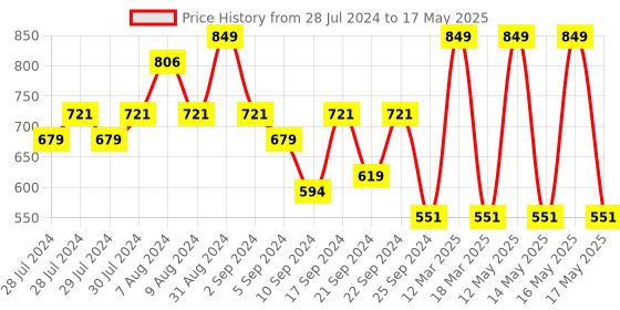 myntra.com Yellow Bee Boys Space Theme Applique Rubber Clogs yellow bee Price History Graph from 28 Jul 2024 to 17 May 2025