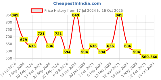 myntra.com Yellow Bee Boys Space Theme Clogs yellow bee Price History Graph from 17 Jul 2024 to 16 Oct 2025