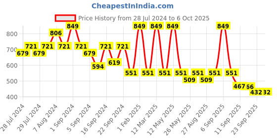 myntra.com Yellow Bee Boys Space Theme Motif Clogs yellow bee Price History Graph from 28 Jul 2024 to 4 Oct 2025